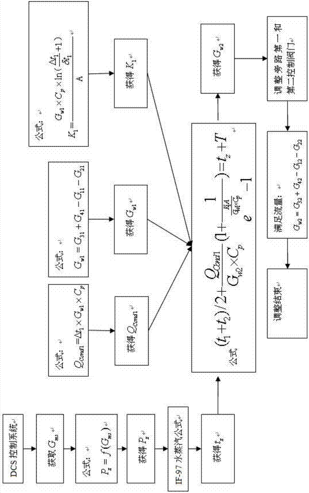 An operation method for an optimal operation device of a double back pressure condenser