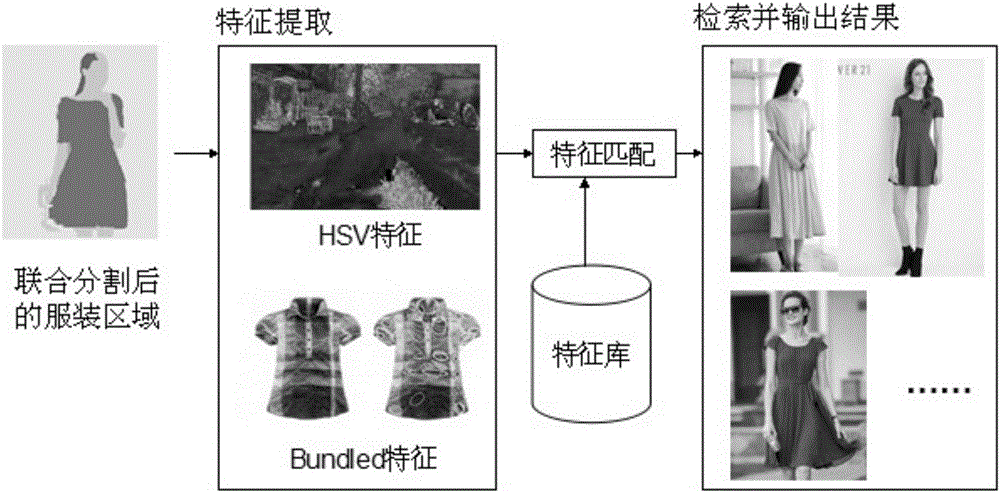 Garment image retrieval method based on segmentation and feature matching