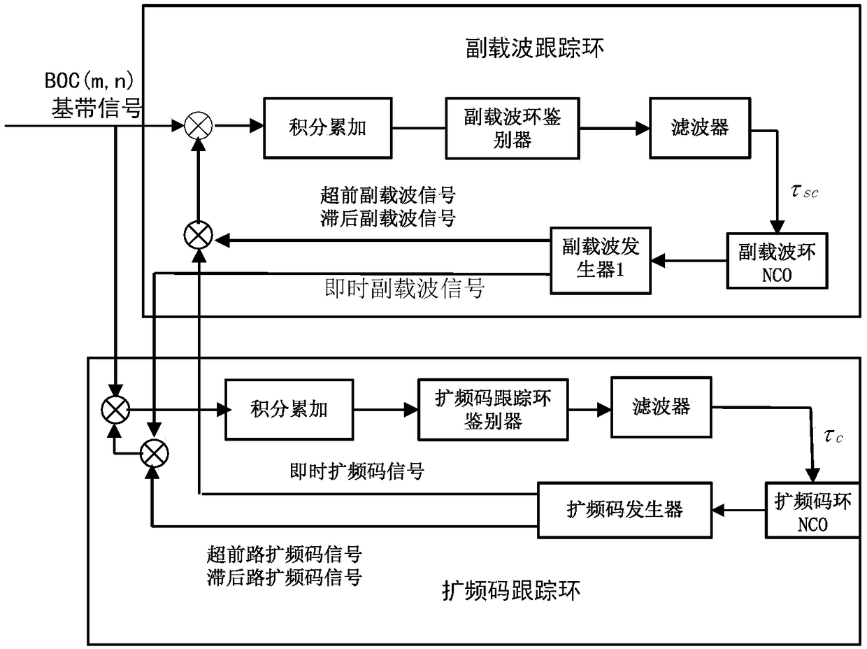 Anti-multipath method for receiving BOC navigation signal without ambiguity