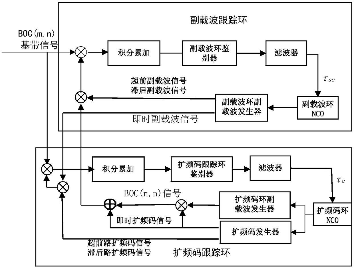 Anti-multipath method for receiving BOC navigation signal without ambiguity