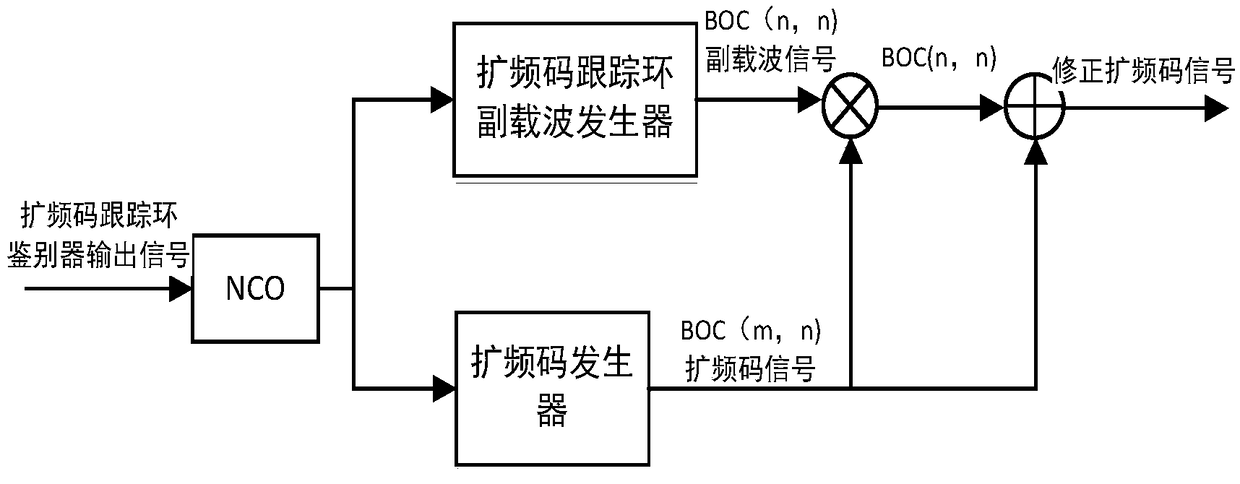 Anti-multipath method for receiving BOC navigation signal without ambiguity