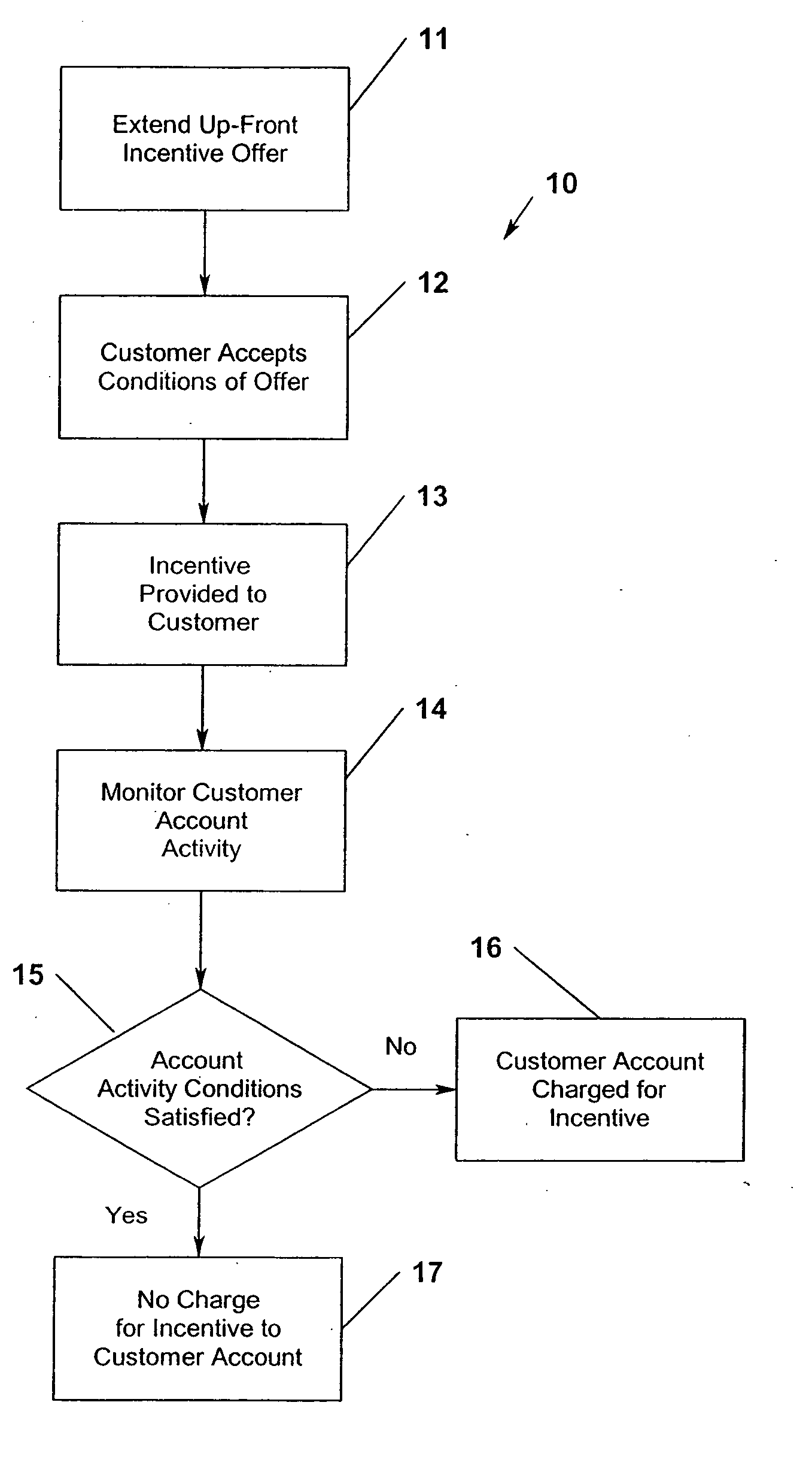 Financial account up-front incentives management system and method