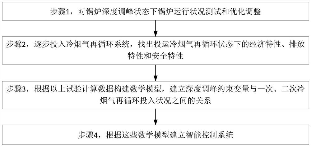 Coupling intelligent control system of cold flue gas recirculation system and its construction method