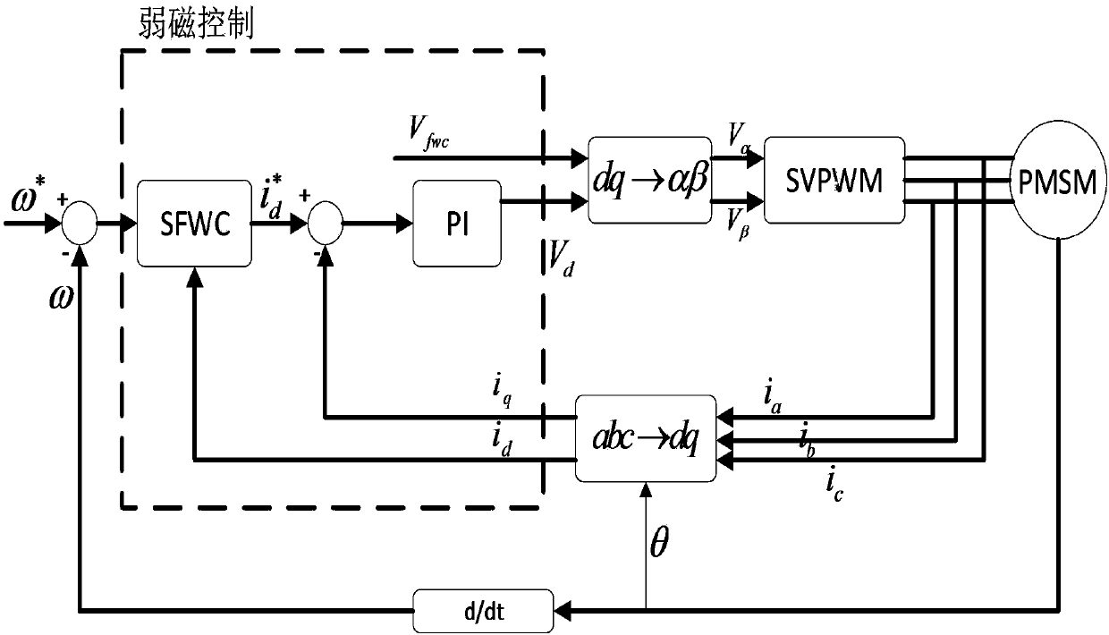 Control method of built-in permanent-magnet synchronous motor