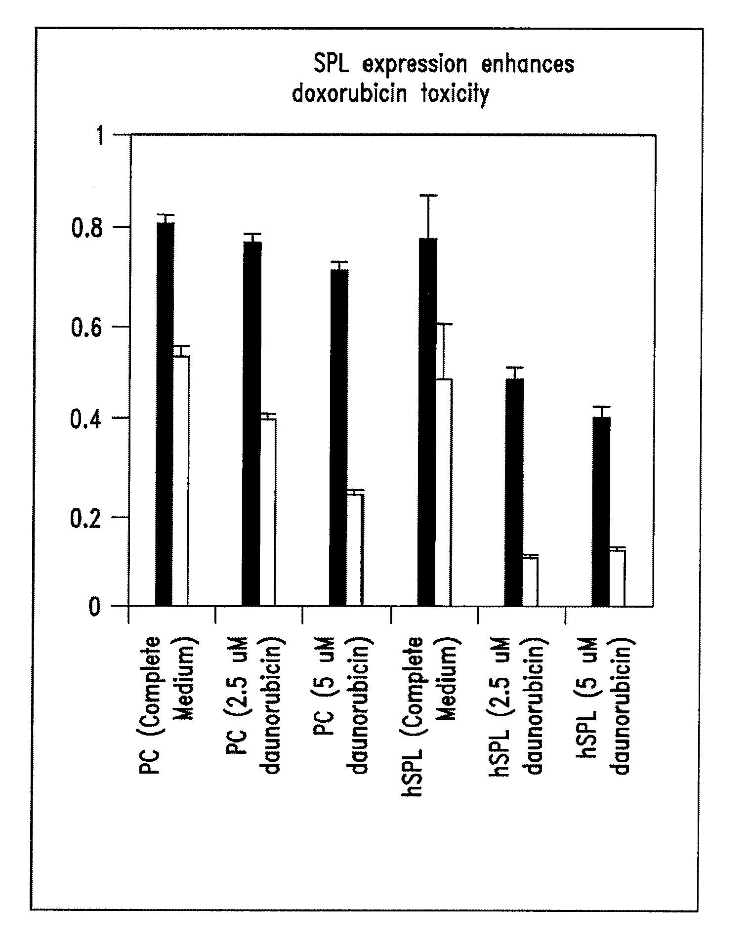 Compositions and methods for protection against cardiac and/or central nervous system tissue injury by inhibiting sphingosine-1-phosphate lyase
