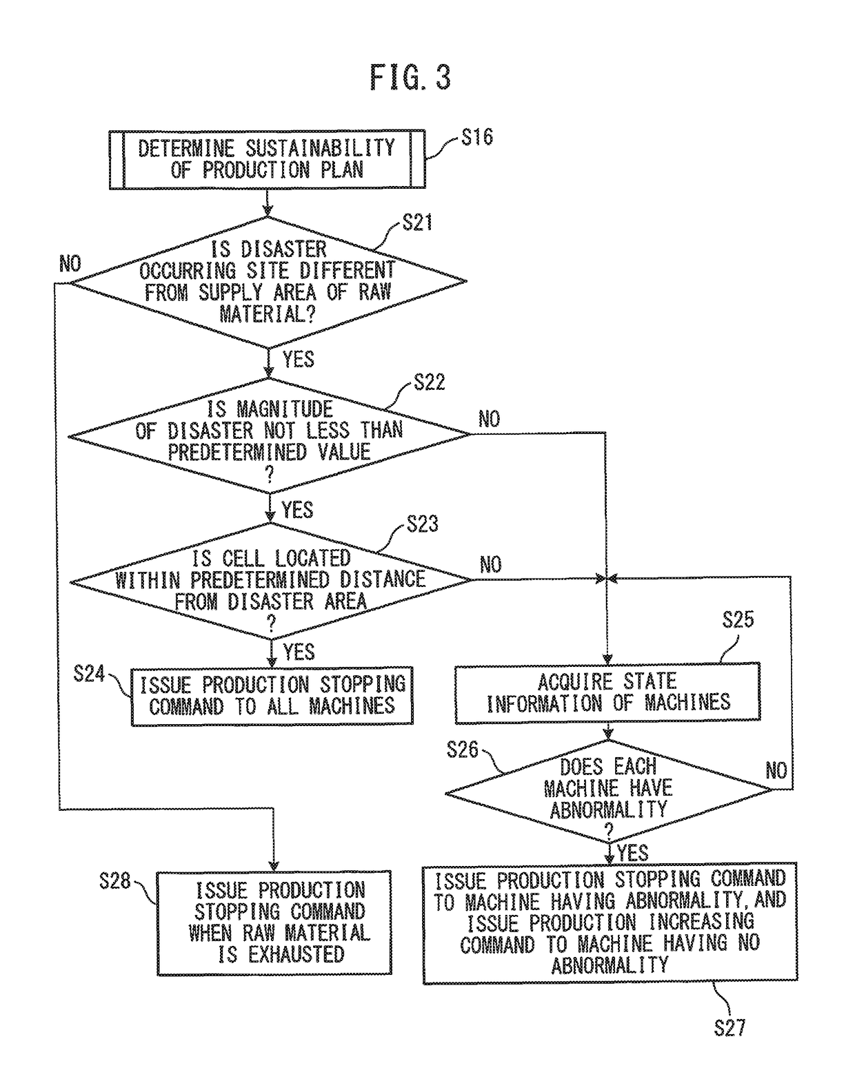 Production adjustment system using disaster information