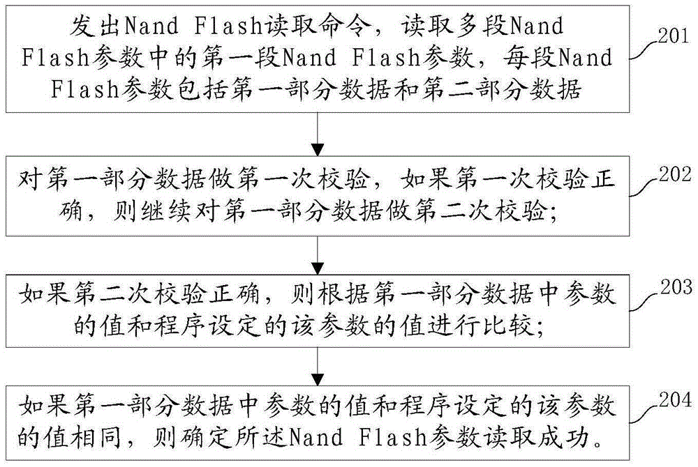 Nand Flash parameter reading method
