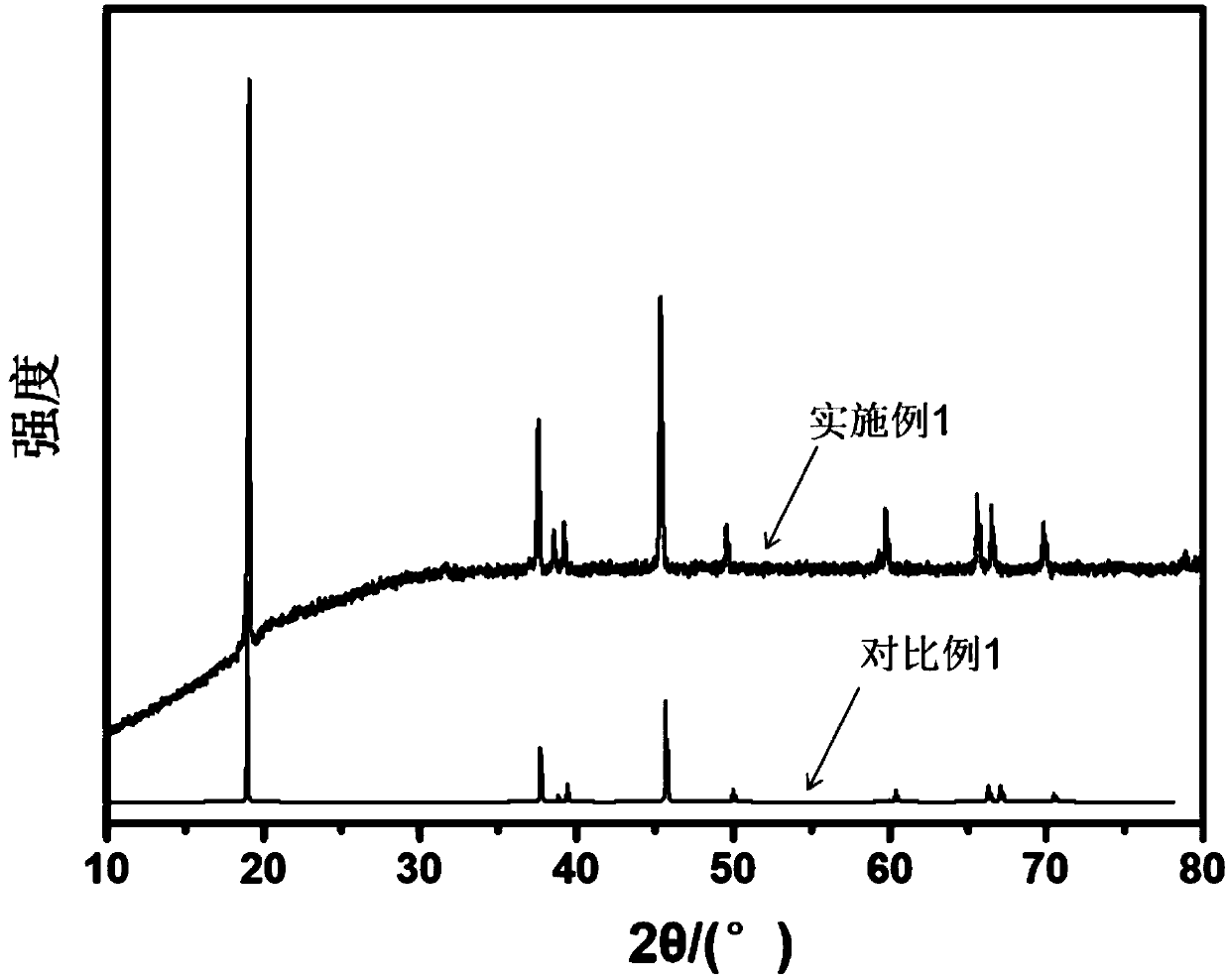 Preparation method of trimetallic MOF-derived ternary cathode material