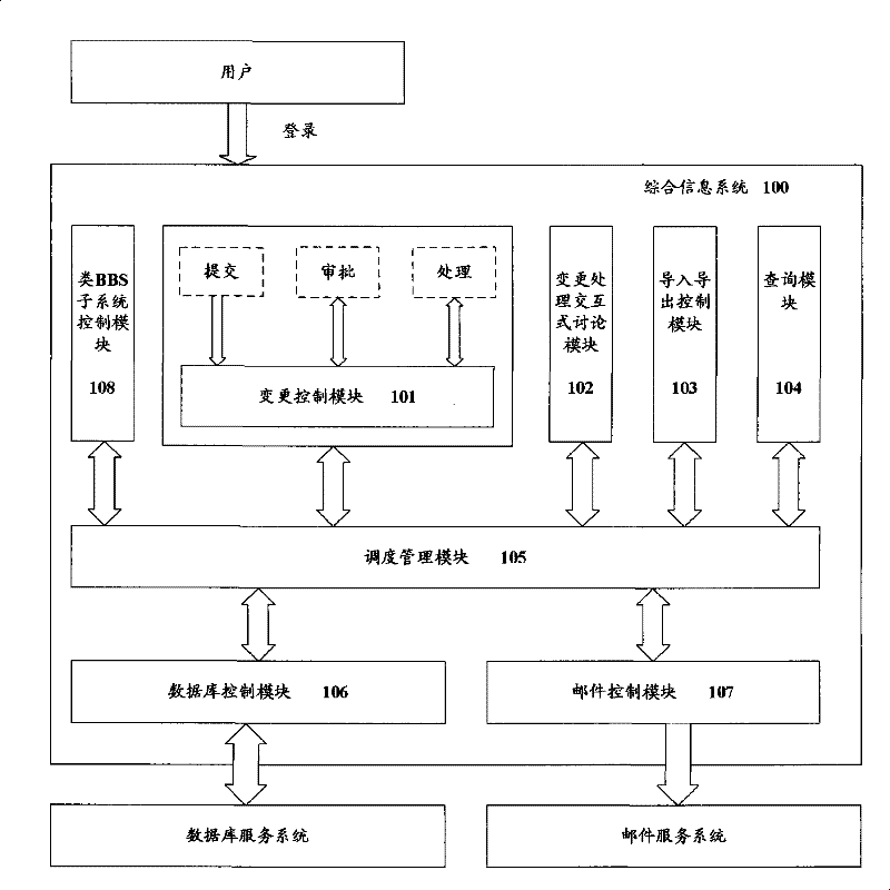 Integrated information system based on WEB and change information processing method