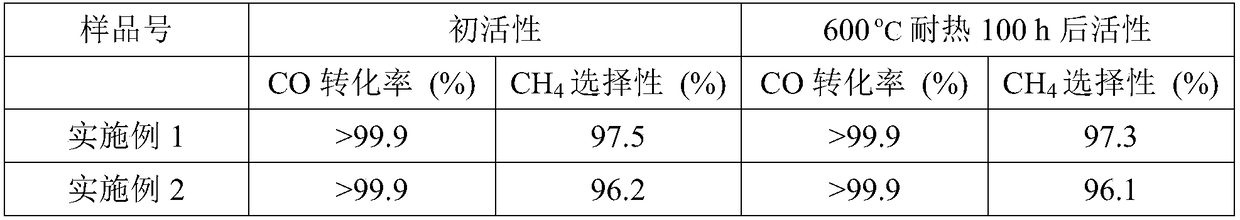 A kind of high temperature resistant methanation catalyst and preparation method thereof