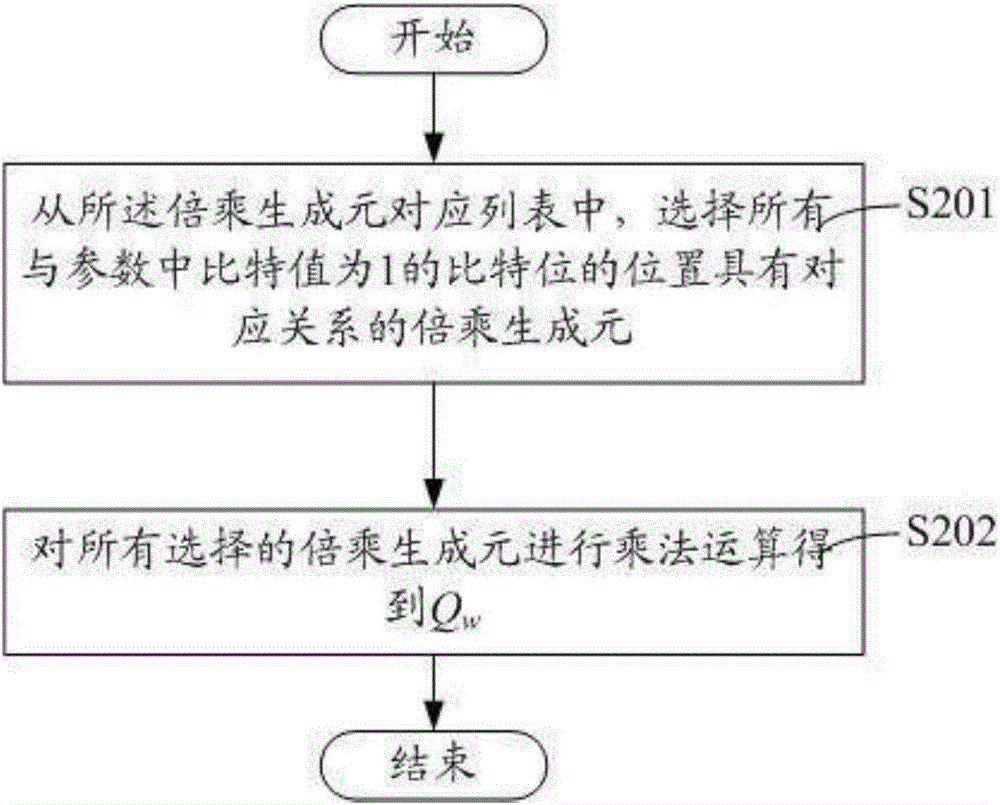 Modular exponentiation method, device and server in public key cryptosystem