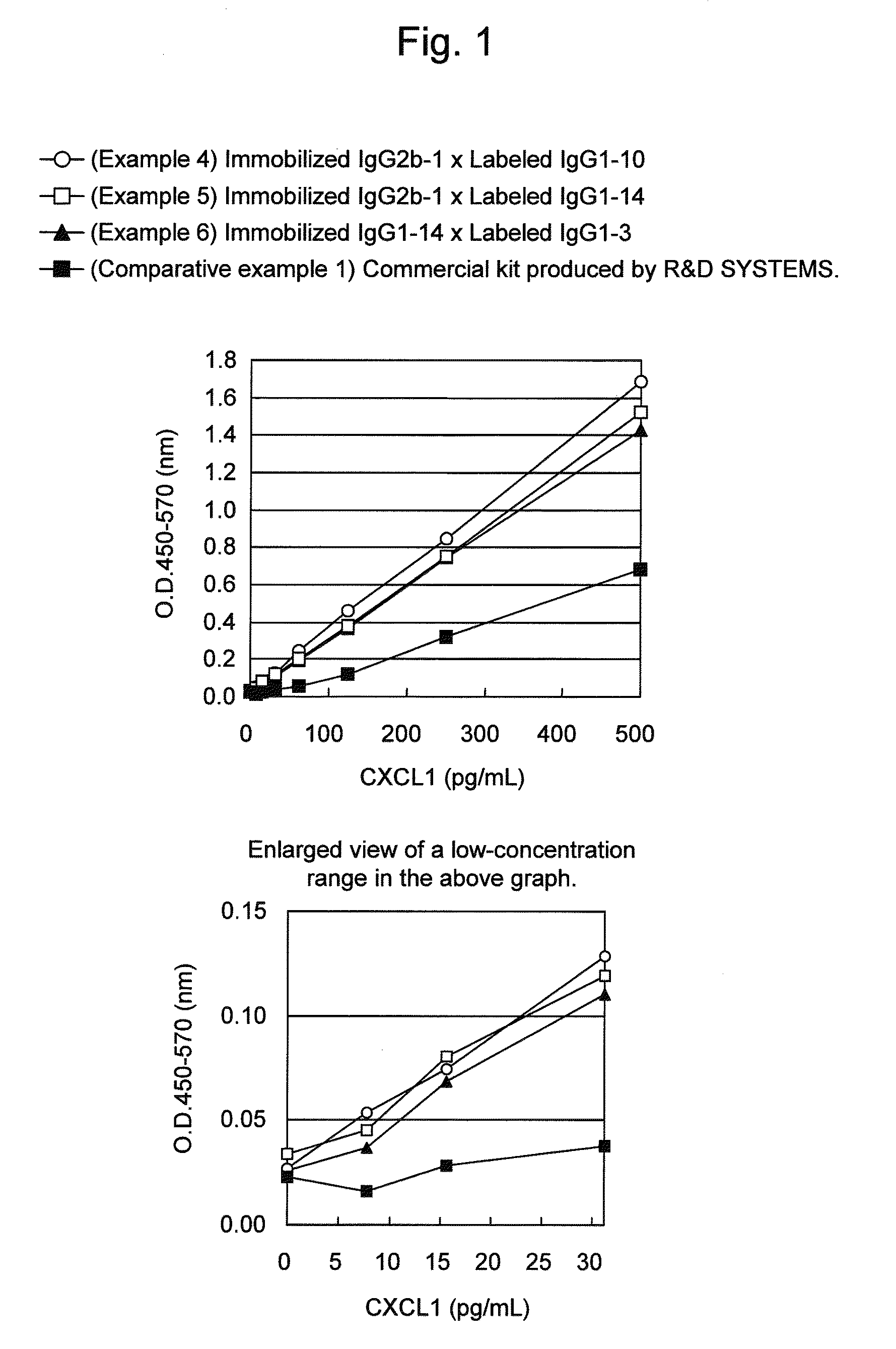 Immunoassay method for human CXCL1 protein