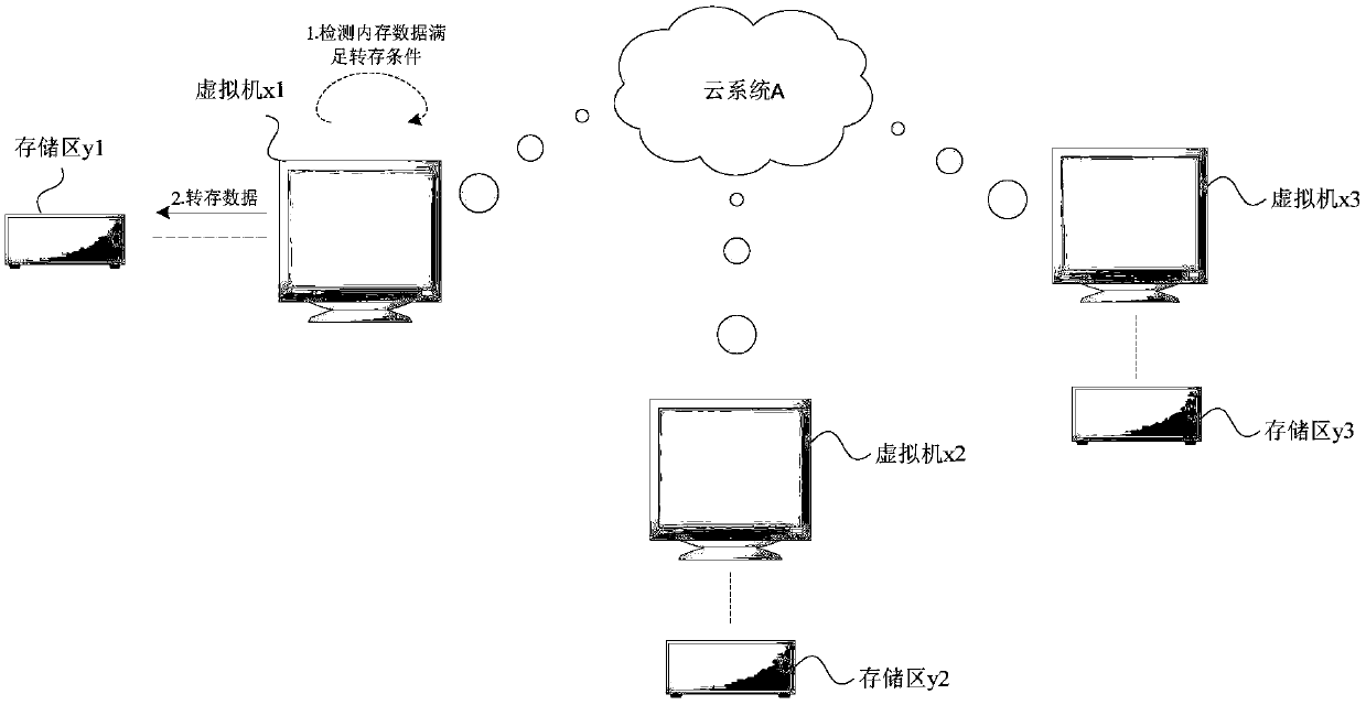 Cloud system memory data processing method, device and equipment and storage medium