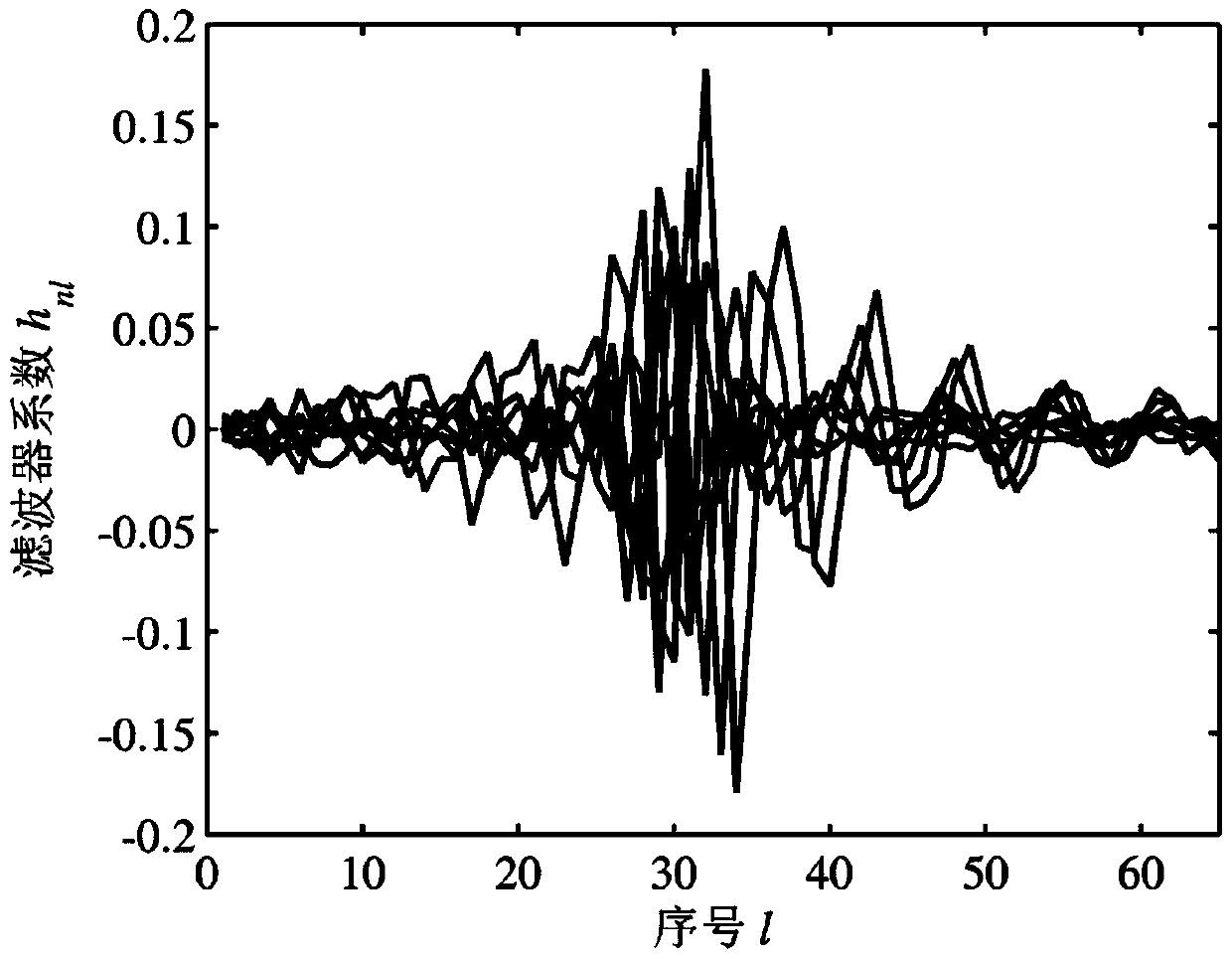 Time domain broadband harmonic domain beamformer and beamforming method for circular array