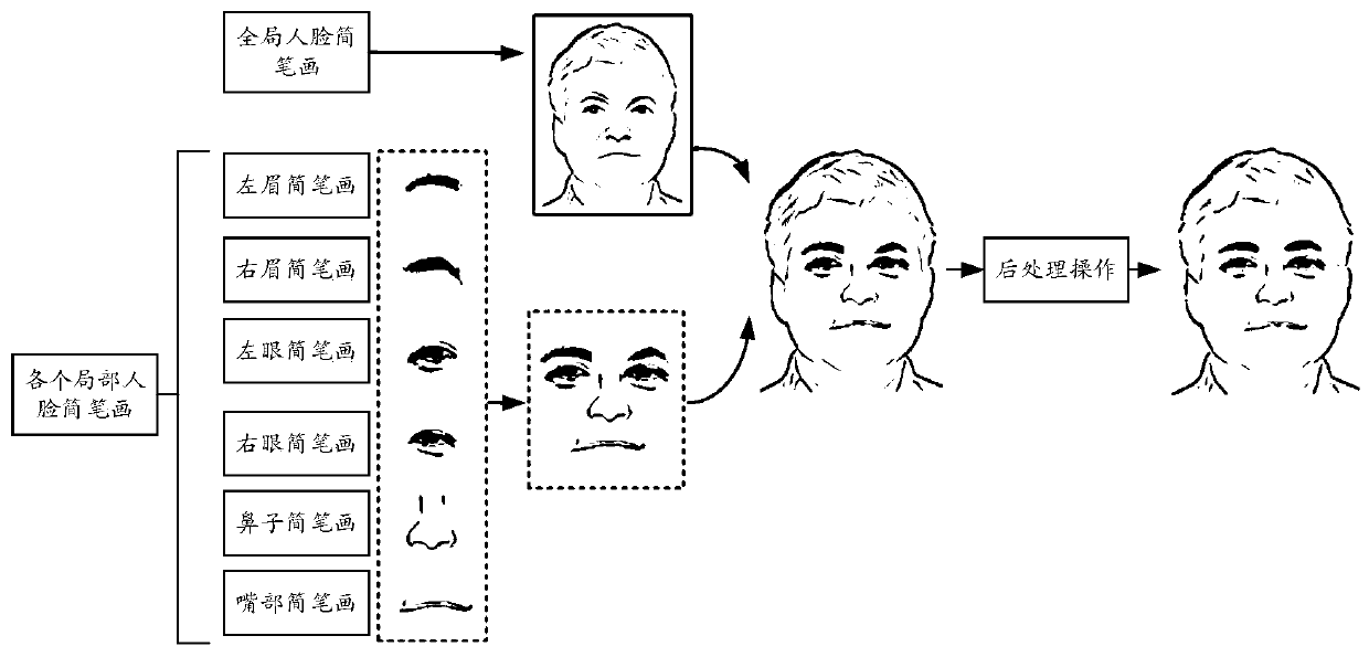 Human face stick figure generation method and device