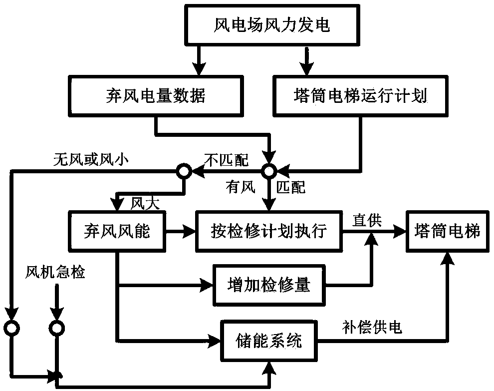 A tower elevator power supply method and an energy storage system based on the utilization of abandoned wind