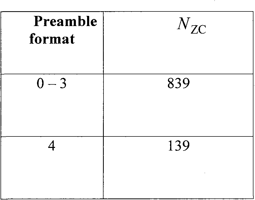 Method and equipment for generating preamble sequence