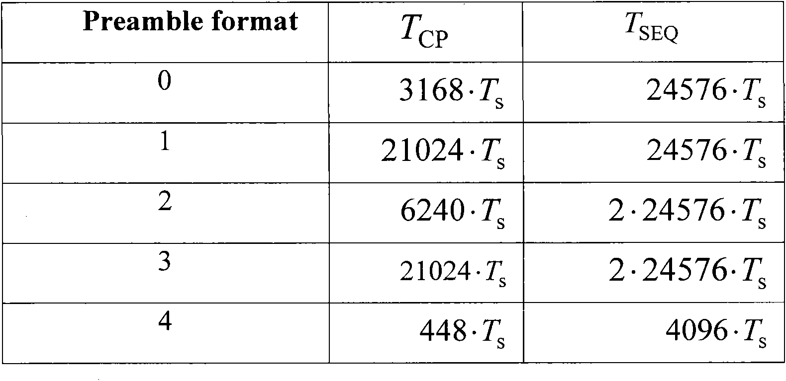 Method and equipment for generating preamble sequence