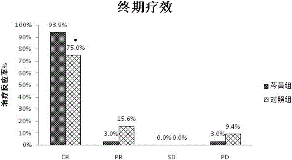 Qinhuang mixture for treating B cell lymphoma and application of qinhuang mixture