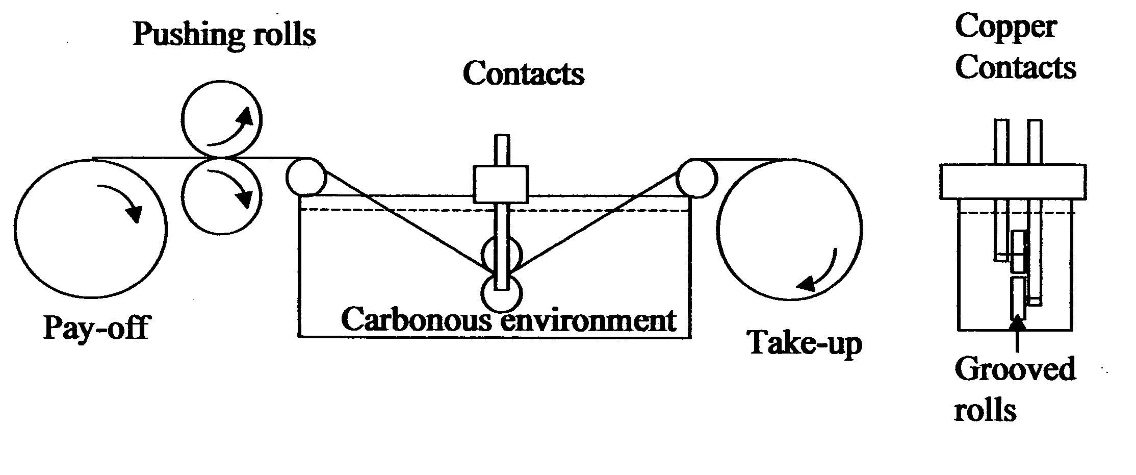 Long products, method of thermo-chemical treatment and apparatus