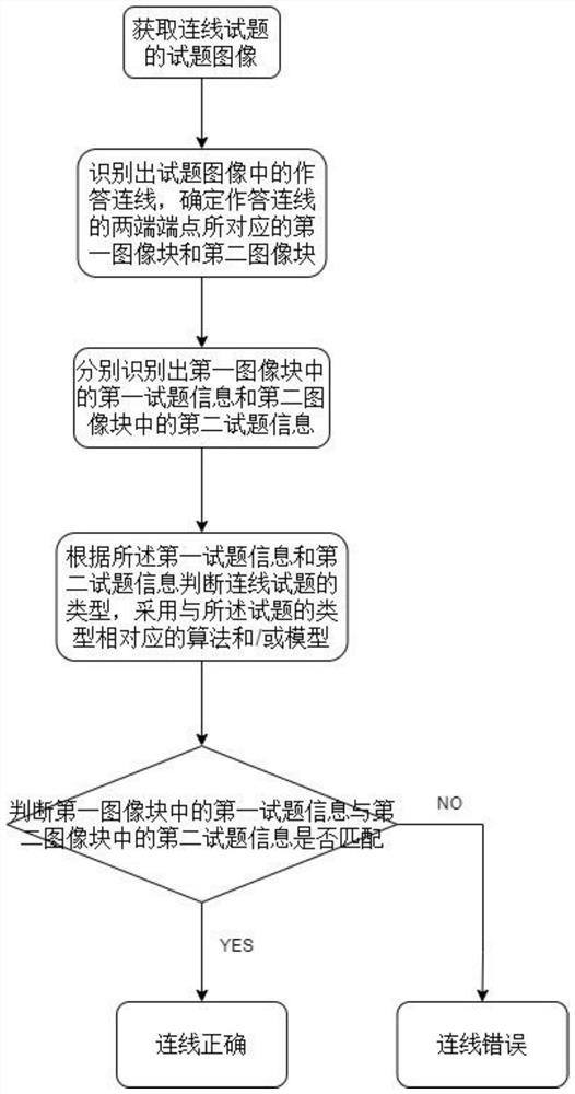 Automatic correction method and device for online test questions and storage medium