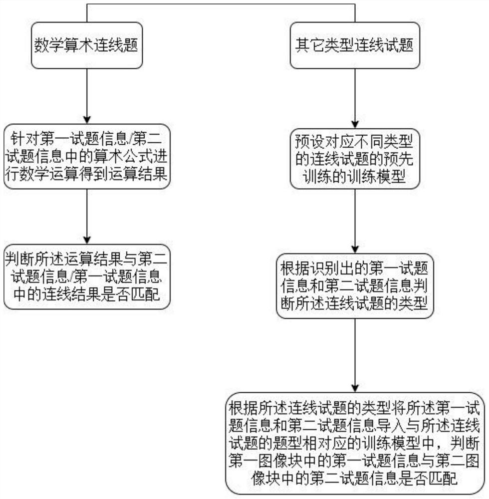 Automatic correction method and device for online test questions and storage medium