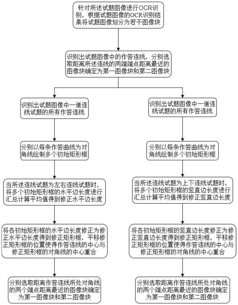 Automatic correction method and device for online test questions and storage medium