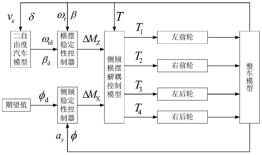 Anti-rollover comprehensive control method for distributed driving electric automobile