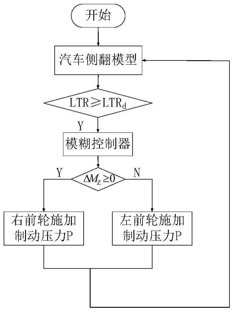 Anti-rollover comprehensive control method for distributed driving electric automobile