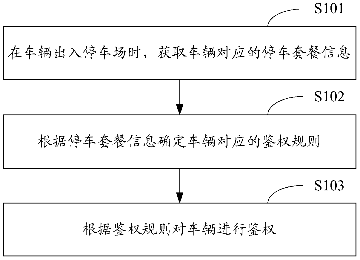 Parking lot management method and device