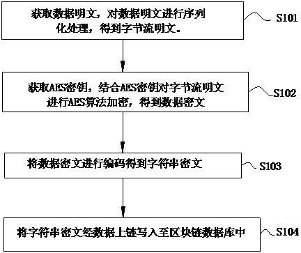 A data encryption and decryption method, data uploading end, data receiving end and system