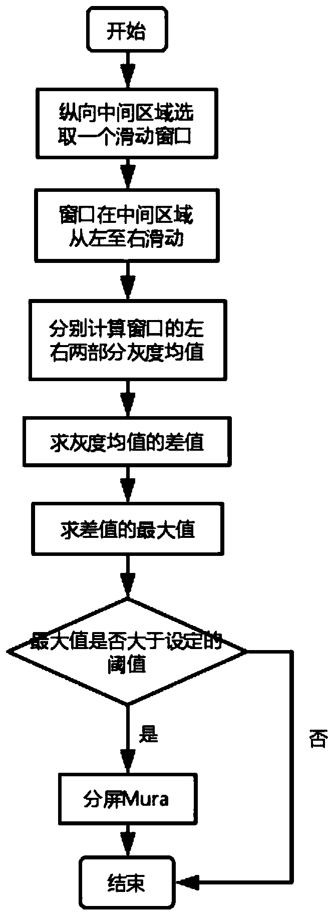 A quick judgment method for split-screen Mura