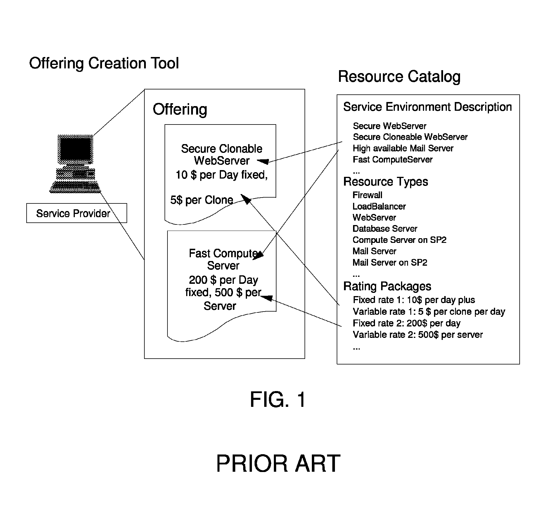 Method for dynamically and automatically setting up offerings for IT services
