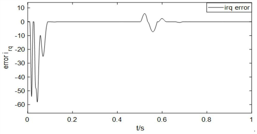 Asynchronous motor fault detection method based on observer