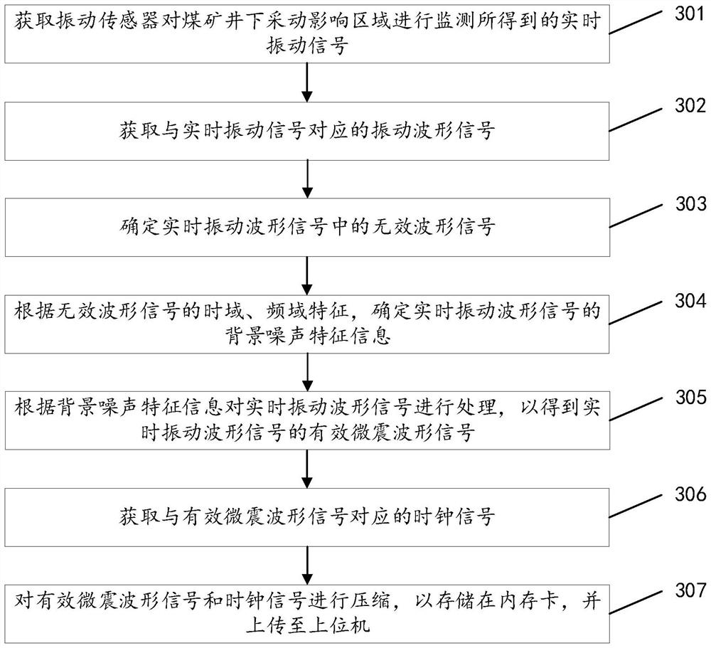 Method and device for processing micro-seismic signal of coal mine