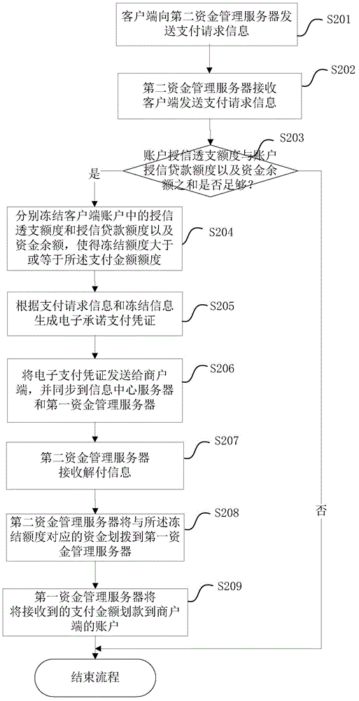 Payment system based on cross-fund-servers, payment method and device for payment system, and server