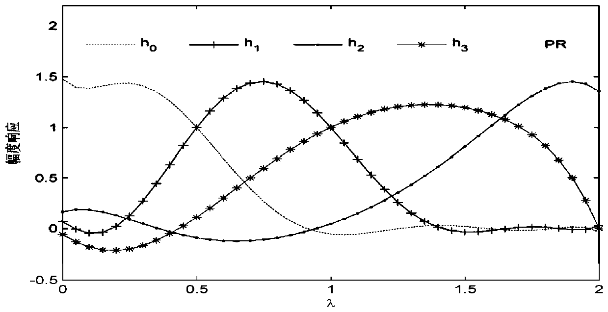 Optimal design method of m-channel oversampling graph filter bank based on convex optimization