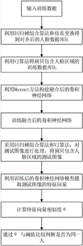 Maxout multi-convolution neural network fusion face recognition method and system