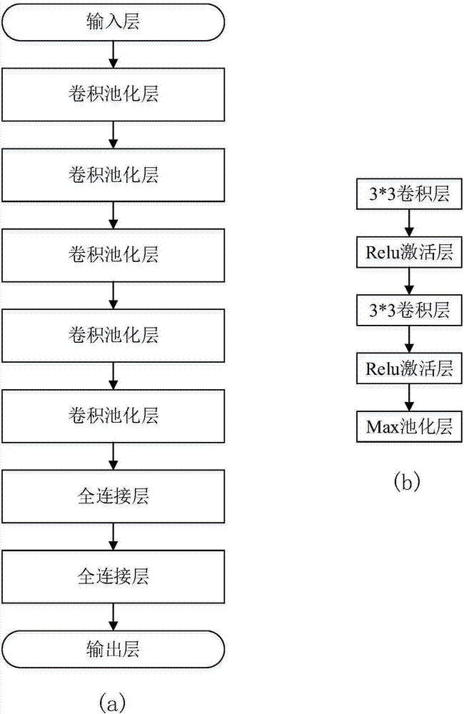 Maxout multi-convolution neural network fusion face recognition method and system