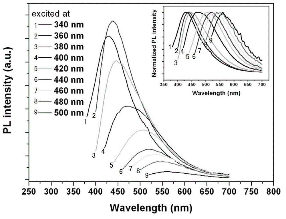 Method for preparing photoluminescence carbon quantum dot