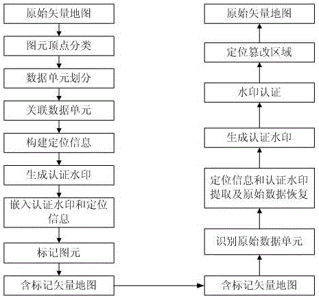 Vector map integrity authentication method