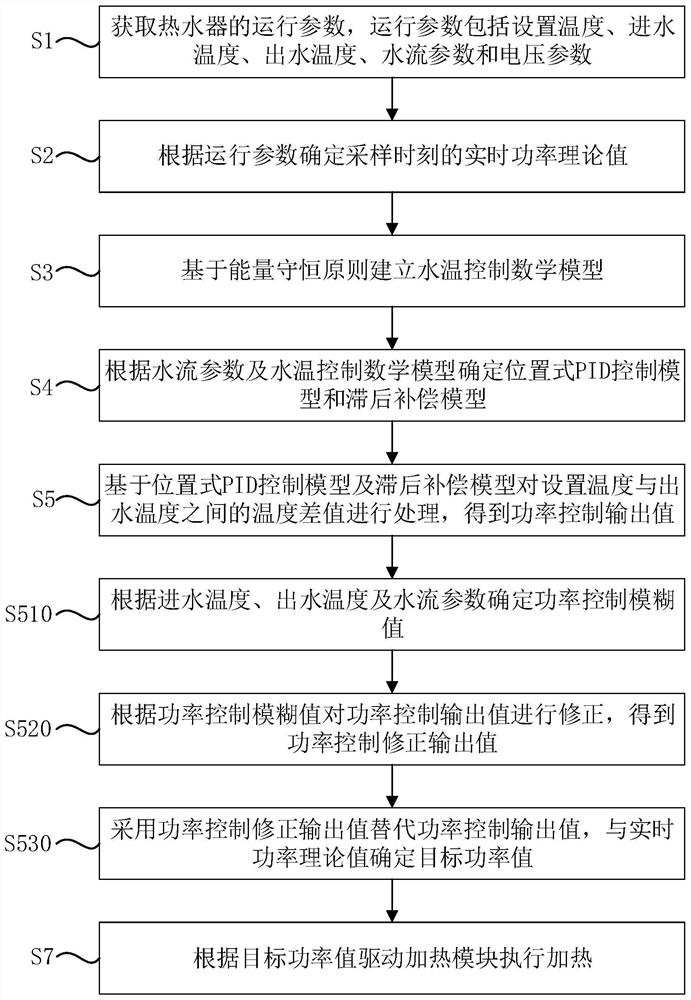 Constant temperature control method and device for water heater and water heater