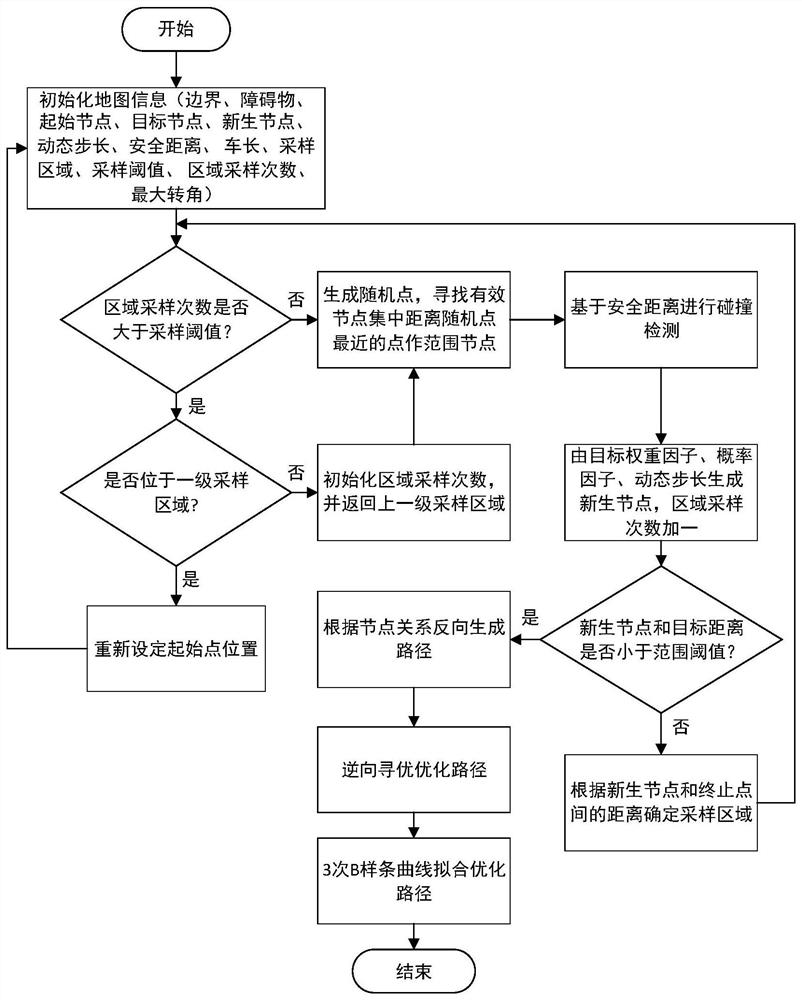 A dynamic variable sampling area rrt path planning method for unmanned vehicles