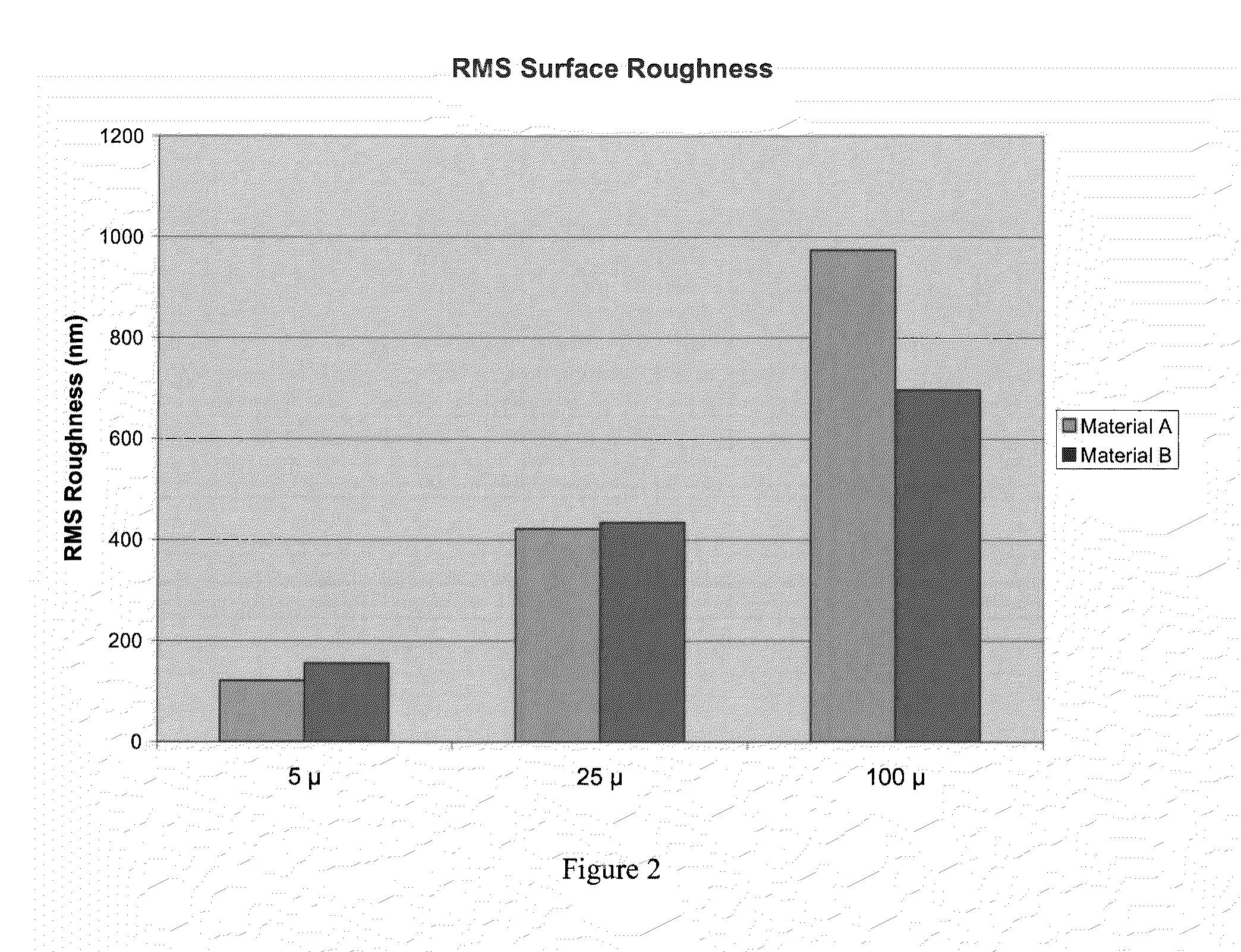 Reduction in stress cracking of films