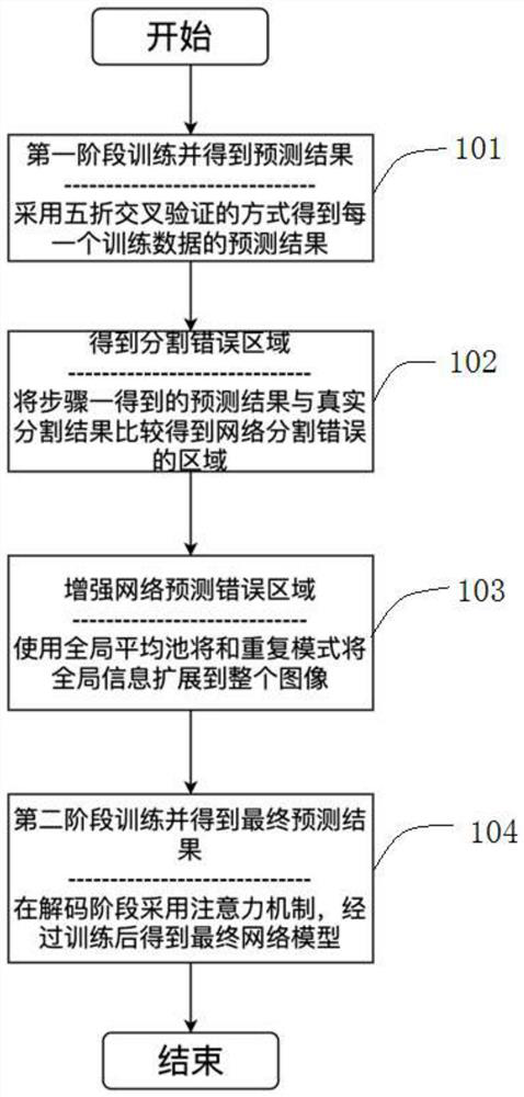 Medical image small lesion segmentation method