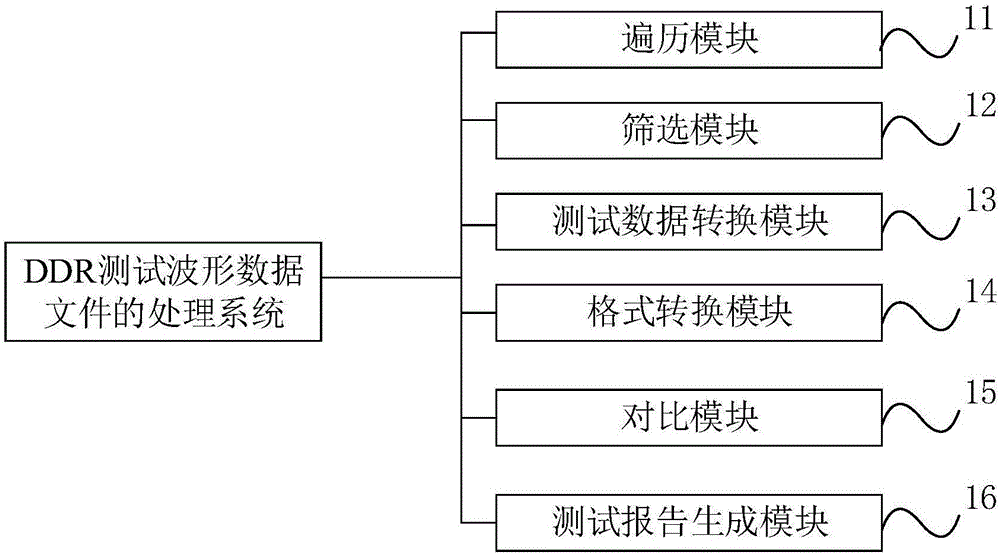 Processing method and processing system of DDR (Double Data Rate) test waveform data file