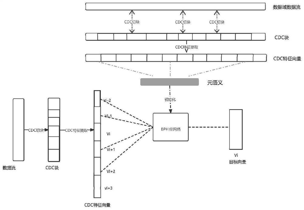 Cloud storage similar data detection method and system based on meta-semantic embedding