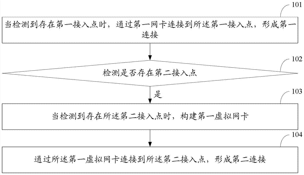 A virtual network card construction method and electronic equipment