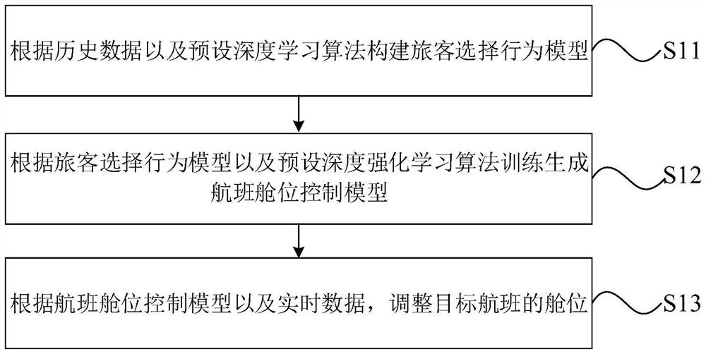 Flight space control method and device and computer equipment