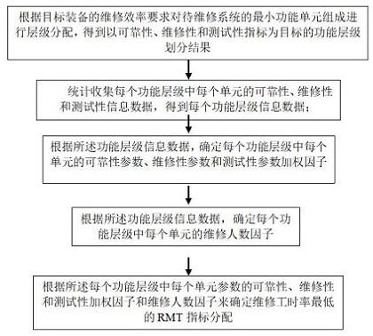 Maintenance efficiency-oriented RMT index comprehensive distribution method